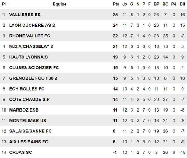 Hauts-Lyonnais - Fred MARCON : "Le groupe répond admirablement bien..." Hauts-Lyonnais - Fred MARCON : "Le groupe répond admirablement bien..."