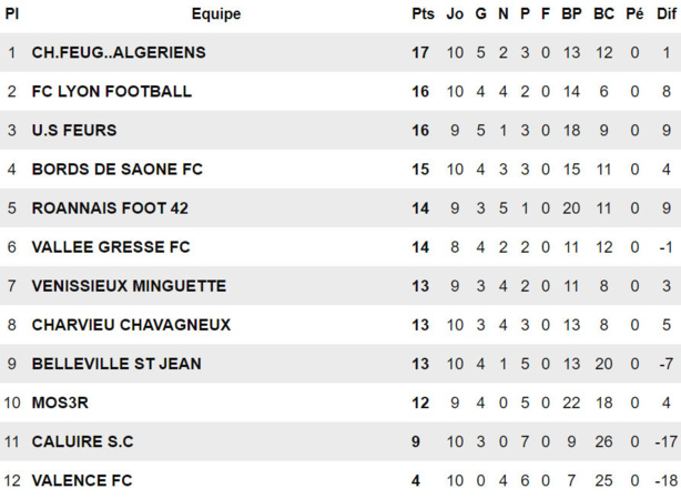 R2 (Poule E) - Le podium ou la déprime pour l'UF BELLEVILLE SAINT-JEAN
