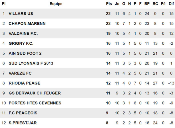 FC Chaponnay-Marennes - V. PEDREIRO : "Pas avant d'avoir rejoint la R2 !" FC Chaponnay-Marennes - V. PEDREIRO : "Pas avant d'avoir rejoint la R2 !"