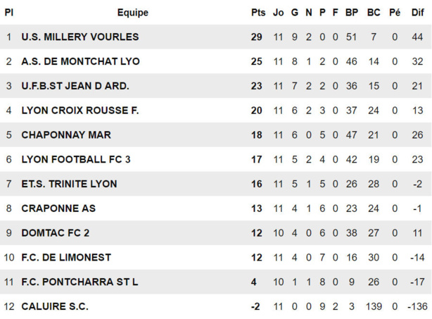 U17 D1 - L’US MILLERY-VOURLES veut finir par l’avoir ! U17 D1 - L’US MILLERY-VOURLES veut finir par l’avoir !