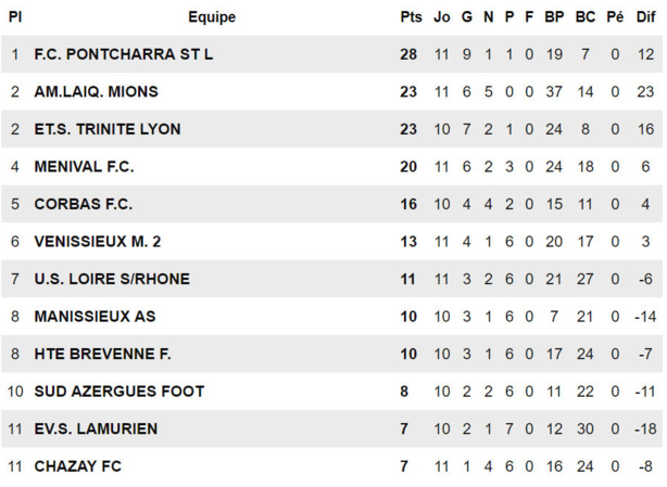 FC Mions - N. RAHMANI : "La réussite, c'est quand je serais sur mon banc sans rien dire..." FC Mions - N. RAHMANI : "La réussite, c'est quand je serais sur mon banc sans rien dire..."
