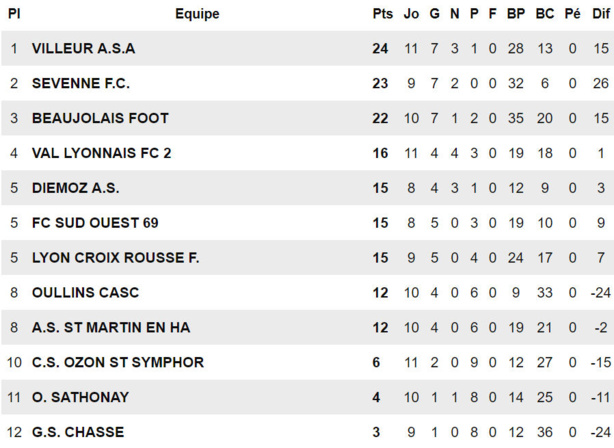 Beaujolais Foot – J. IDMONT : « Je m’interroge sur mon sport… » Beaujolais Foot – J. IDMONT : « Je m’interroge sur mon sport… »