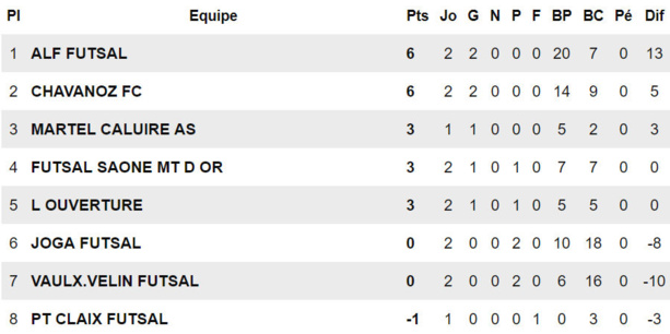 FS Mont d’Or – J. PICARD : « On ne peut pas se permettre une deuxième défaite » FS Mont d’Or – J. PICARD : « On ne peut pas se permettre une deuxième défaite »