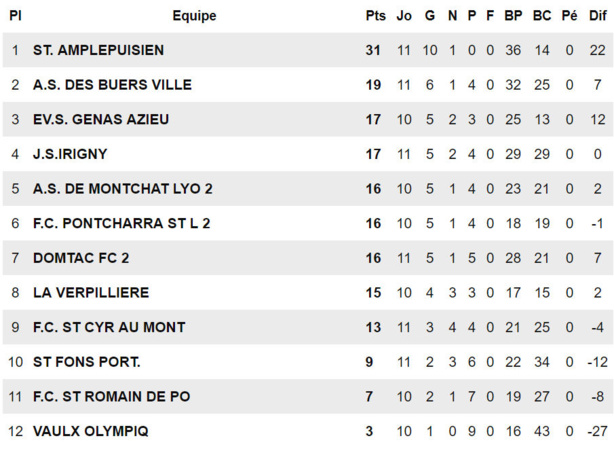 Les ECHOS des CLUBS - Le STADE AMPLEPUIS n’est plus parfait !