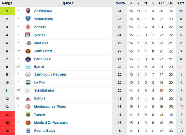 N2 - J. FONTANEL : "L'équipe est insuffisante, les joueurs pas au niveau ! N2 - J. FONTANEL : "L'équipe est insuffisante, les joueurs pas au niveau !