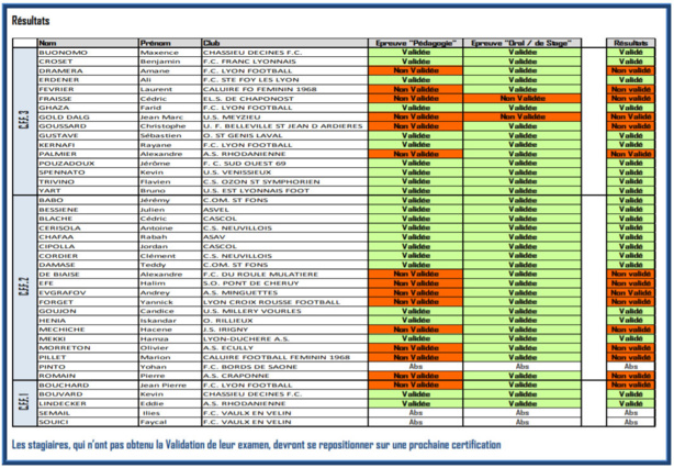 DISTRICT - CFF1, 2 et 3 les éducateurs reçus... DISTRICT - CFF1, 2 et 3 les éducateurs reçus...