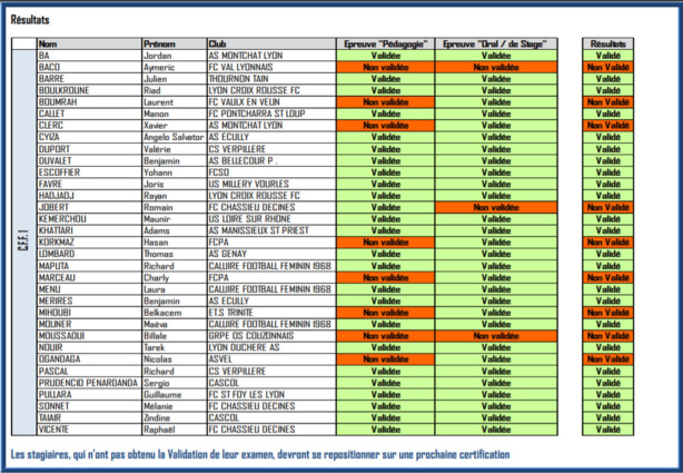 DISTRICT - CFF1, les éducateurs reçus... DISTRICT - CFF1, les éducateurs reçus...