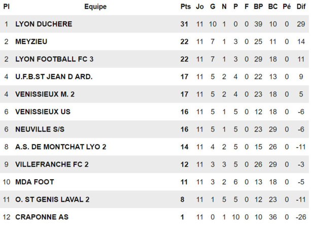 U15 D1 - Le maintien avant la fusion pour l'US VENISSIEUX U15 D1 - Le maintien avant la fusion pour l'US VENISSIEUX