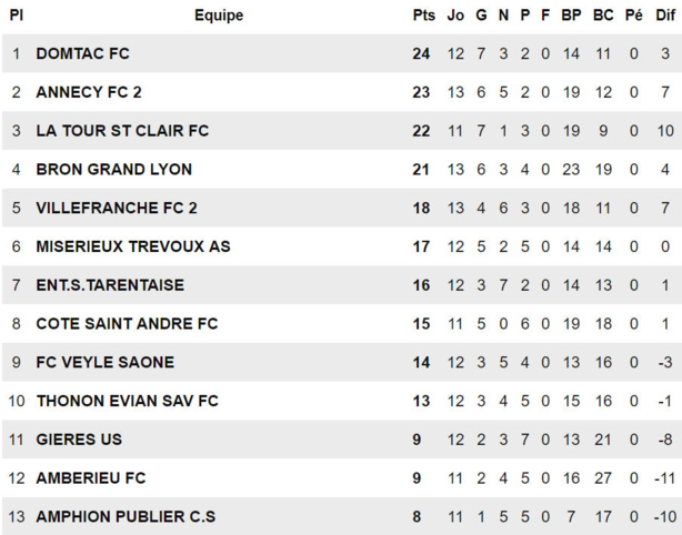 FC DOMTAC – Arthur DELEUZE : « On n’est pas onze sur le terrain, mais quatorze ! » FC DOMTAC – Arthur DELEUZE : « On n’est pas onze sur le terrain, mais quatorze ! »