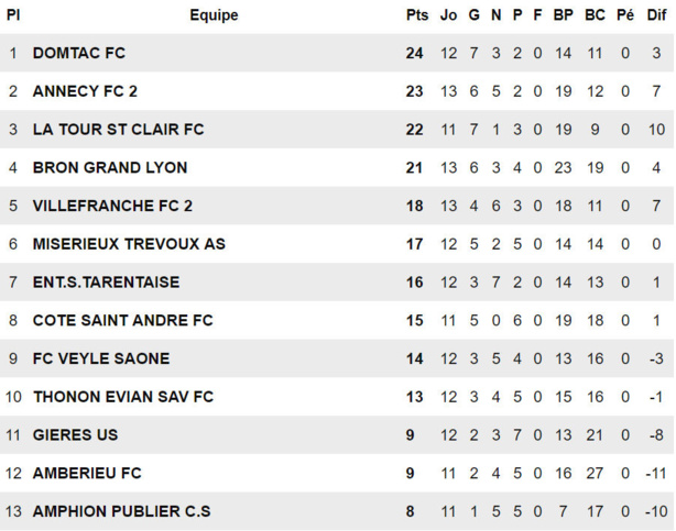 R2 (FC DOMTAC) – N. PINARD : Nous sommes prêts… »