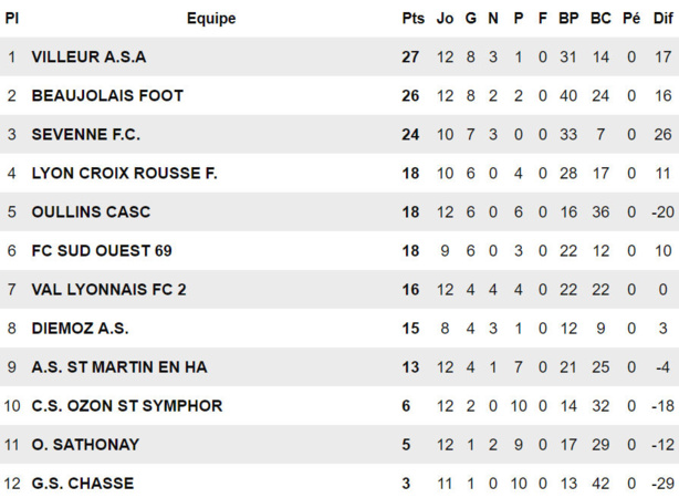 D2 - BEAUJOLAIS Foot - ASA VILLEURBANNE, on en salive d'avance !