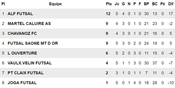 AS Martel Caluire - Greg NAUCHE : "On a remis les points sur les "I" cette semaine !" AS Martel Caluire - Greg NAUCHE : "On a remis les points sur les "I" cette semaine !"
