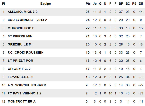 D3 – L'AS GREZIEU le MARCHE revancharde... pour recoller ! D3 – L'AS GREZIEU le MARCHE revancharde... pour recoller !