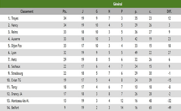 U19 - L'OL laisse passer l'occasion U19 - L'OL laisse passer l'occasion