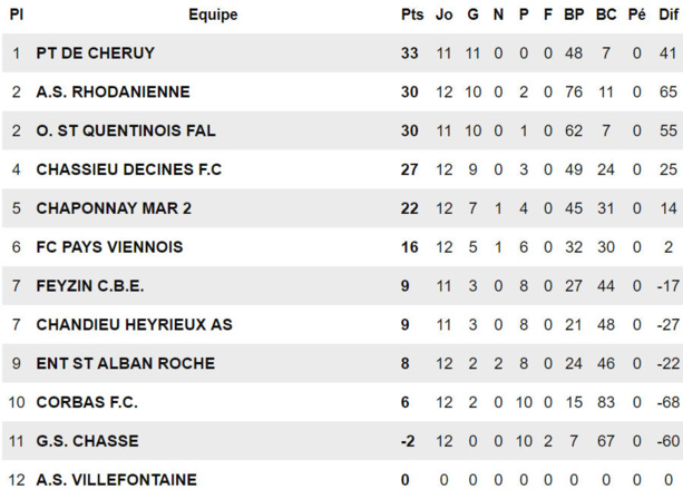 U17 D3 - L’année de la confirmation pour le SO PONT de CHERUY U17 D3 - L’année de la confirmation pour le SO PONT de CHERUY