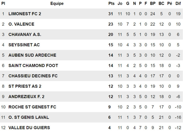 AS Saint-Priest B - N. RIOUX : "On veut tous remplir les objectifs fixés par la direction..." AS Saint-Priest B - N. RIOUX : "On veut tous remplir les objectifs fixés par la direction..."
