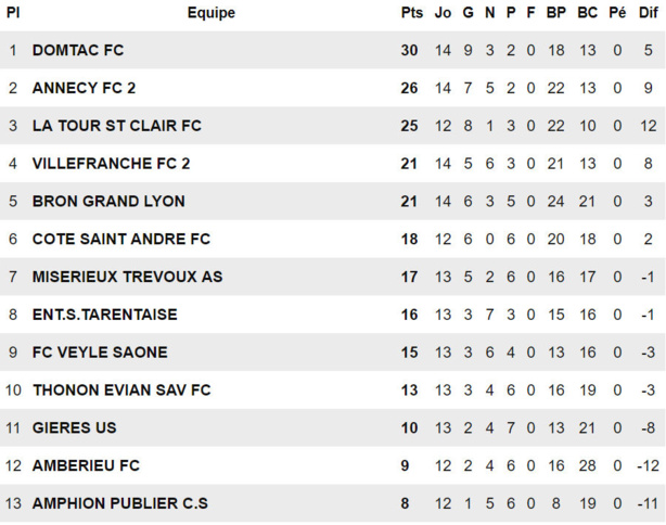 R2 (Poule B) - La réserve du FC VILLEFRANCHE n'a pas le choix ! R2 (Poule B) - La réserve du FC VILLEFRANCHE n'a pas le choix !