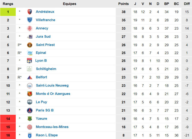 Source : www.foot-national.com Source : www.foot-national.com