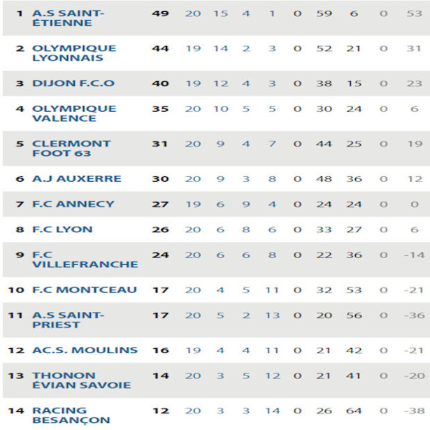 U17 Nationaux - L'AS SAINT-PRIEST reste en vie ! U17 Nationaux - L'AS SAINT-PRIEST reste en vie !