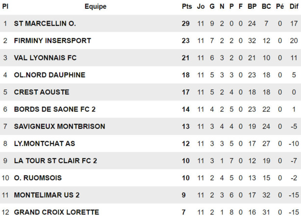 R3 (Poule E) - Le FC VAL LYONNAIS espère, l'AS MONTCHAT et le FC BORDS de SAÔNE B inquiets R3 (Poule E) - Le FC VAL LYONNAIS espère, l'AS MONTCHAT et le FC BORDS de SAÔNE B inquiets