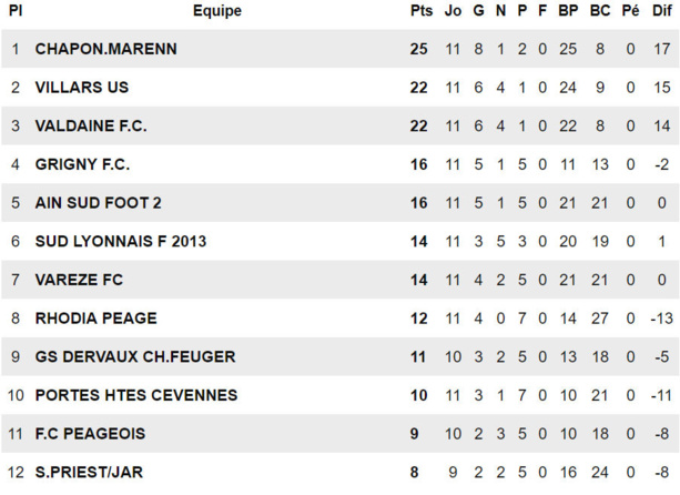 R3 (Poule F) - Ça se présente bien pour le FC CHAPONNAY-MARENNES, le FC GRIGNY et SUD LYONNAIS 2013 hésitent R3 (Poule F) - Ça se présente bien pour le FC CHAPONNAY-MARENNES, le FC GRIGNY et SUD LYONNAIS 2013 hésitent