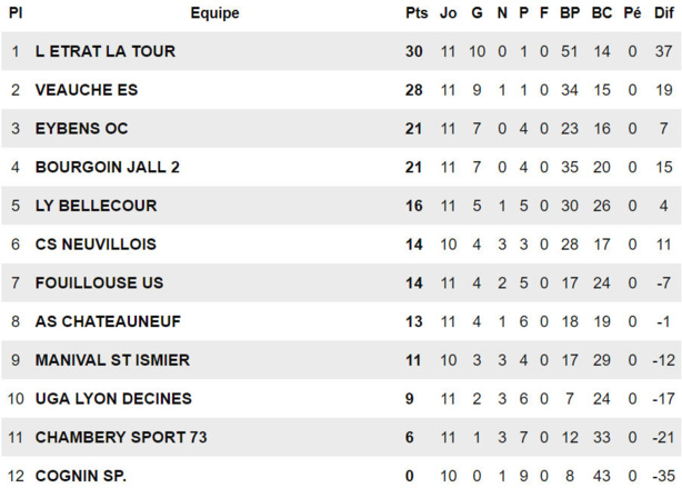 R3 (Poule G) - Le tout pour le tout pour l'UGA DECINES, éviter de se faire peur pour le CS NEUVILLE et l'AS BELLECOUR-PERRACHE  R3 (Poule G) - Le tout pour le tout pour l'UGA DECINES, éviter de se faire peur pour le CS NEUVILLE et l'AS BELLECOUR-PERRACHE