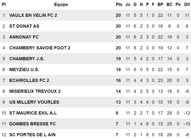 R3 (Poule H) - Le FC VAULX B placé, l'US MEYZIEU en embuscade, l'US MILLERY-VOURLES menacée R3 (Poule H) - Le FC VAULX B placé, l'US MEYZIEU en embuscade, l'US MILLERY-VOURLES menacée