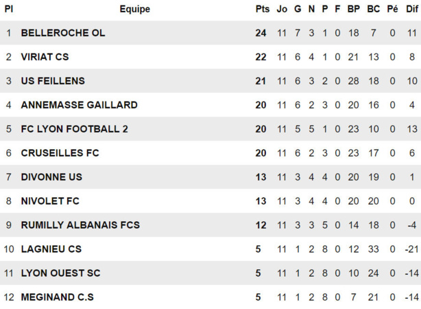 R3 (Poule I) - L'O. BELLEROCHE veut le faire, le FC LYON placé, CS MEGINAND et le LOSC dans le très dur R3 (Poule I) - L'O. BELLEROCHE veut le faire, le FC LYON placé, CS MEGINAND et le LOSC dans le très dur