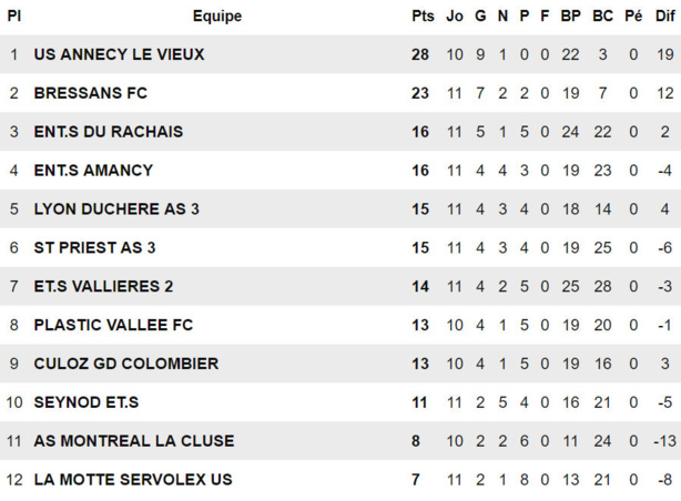 R3 (Poule J) - LYON-DUCHERE AS-AS SAINT-PRIEST, duel de TROIS ! R3 (Poule J) - LYON-DUCHERE AS-AS SAINT-PRIEST, duel de TROIS !