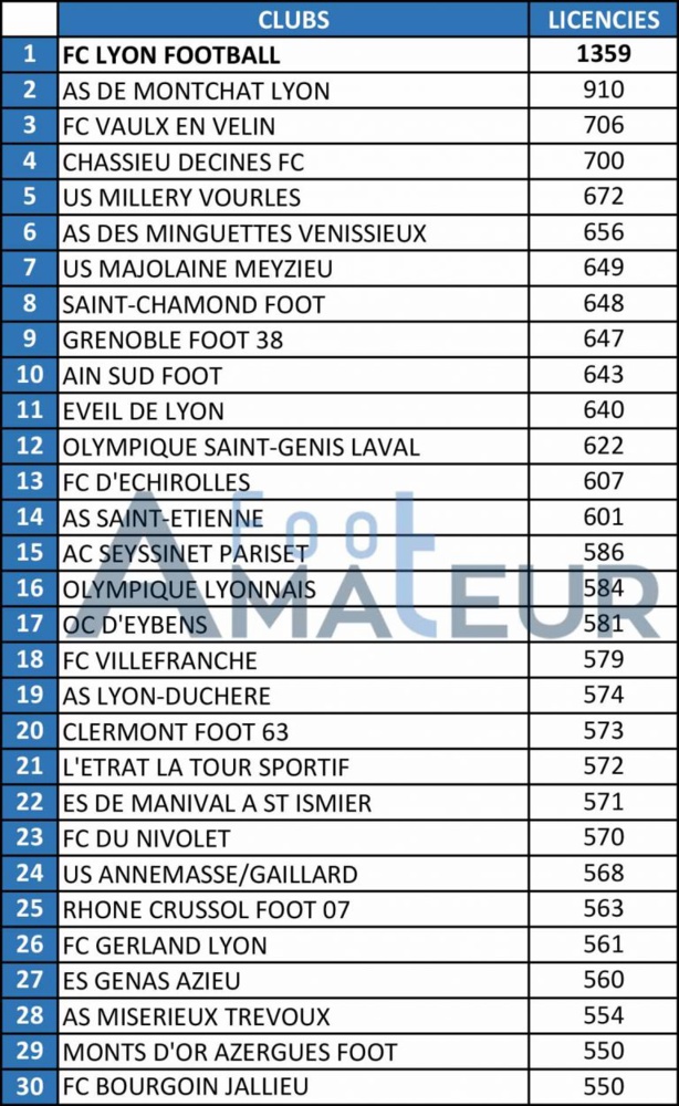 LAuRA Foot - Le FC LYON, géant de la LIGUE LAuRA Foot - Le FC LYON, géant de la LIGUE
