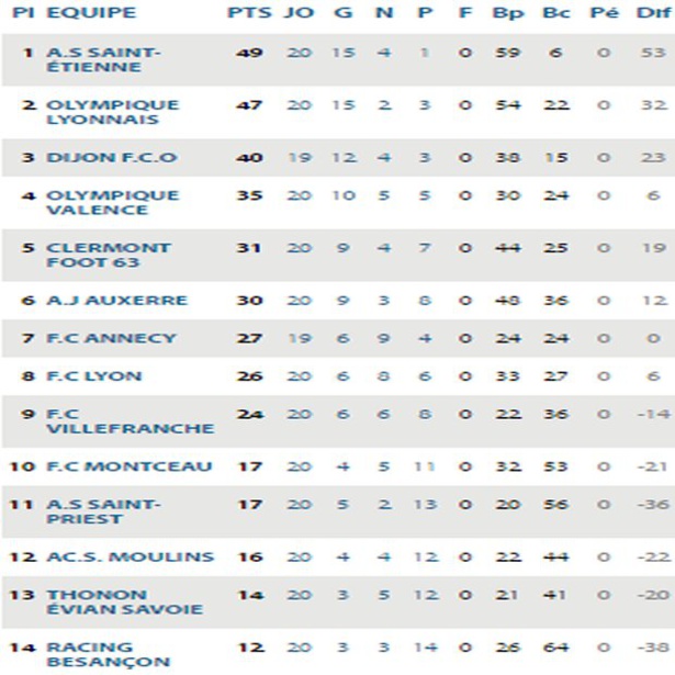 U17 Nationaux - L'OL se rapproche... des VERTS ! U17 Nationaux - L'OL se rapproche... des VERTS !