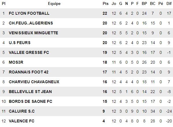 R2 - Au delà du périph' entre le FC LYON et l'AS MINGUETTES R2 - Au delà du périph' entre le FC LYON et l'AS MINGUETTES