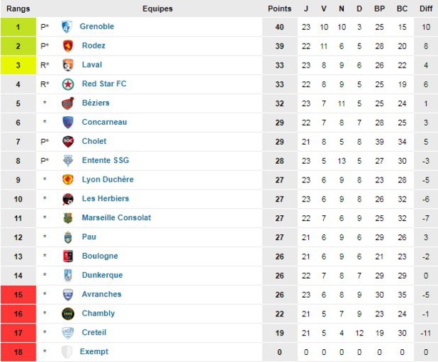 Lyon-Duchère AS - K. MOKEDDEM : "Régler ça comme des hommes, comme des Duchèrois..." Lyon-Duchère AS - K. MOKEDDEM : "Régler ça comme des hommes, comme des Duchèrois..."