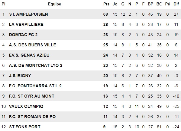 D2 – Un de chute pour le Stade AMPLEPUISIEN… D2 – Un de chute pour le Stade AMPLEPUISIEN…