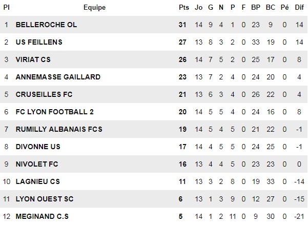 R3 (15ème journée) - Le CS MEGINAND n'a pas la choix