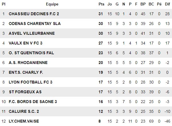 D2 - Aussitôt descendue... aussitôt remontée la réserve du CHASSIEU-DECINES FC ? D2 - Aussitôt descendue... aussitôt remontée la réserve du CHASSIEU-DECINES FC ?