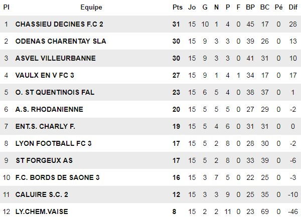 D2 - Aussitôt descendue... aussitôt remontée la réserve du CHASSIEU-DECINES FC ?