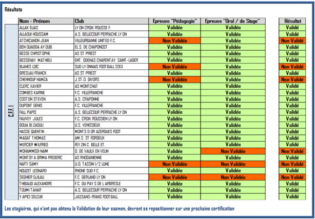 ÉDUCATEURS - Les RÉSULTATS de la certification CFF1, 21 reçus sur 27 ÉDUCATEURS - Les RÉSULTATS de la certification CFF1, 21 reçus sur 27