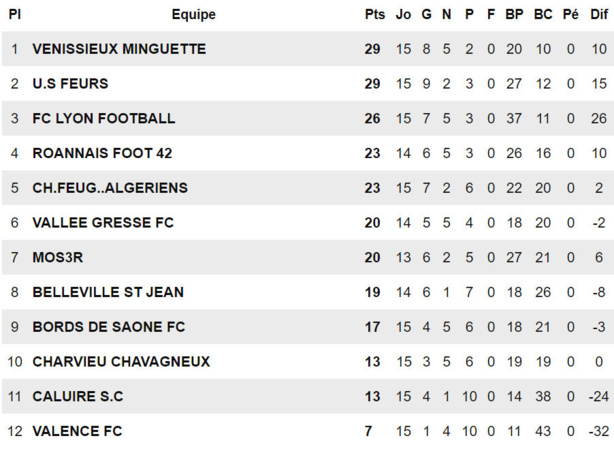 Tapis vert - Le FC CHARVIEU pénalisé, redistribution des cartes dans la poule E de R2 Tapis vert - Le FC CHARVIEU pénalisé, redistribution des cartes dans la poule E de R2