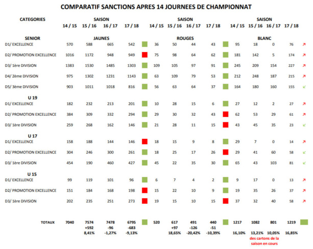 Cartons - Le DISTRICT fait le point pour la saison en cours Cartons - Le DISTRICT fait le point pour la saison en cours