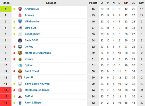 N2 - FC VILLEFRANCHE - AS SAINT-PRIEST, le DERBY au crible N2 - FC VILLEFRANCHE - AS SAINT-PRIEST, le DERBY au crible