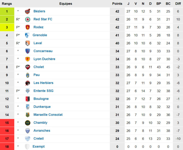 N1 - LYON-DUCHERE AS, allez comprendre... N1 - LYON-DUCHERE AS, allez comprendre...