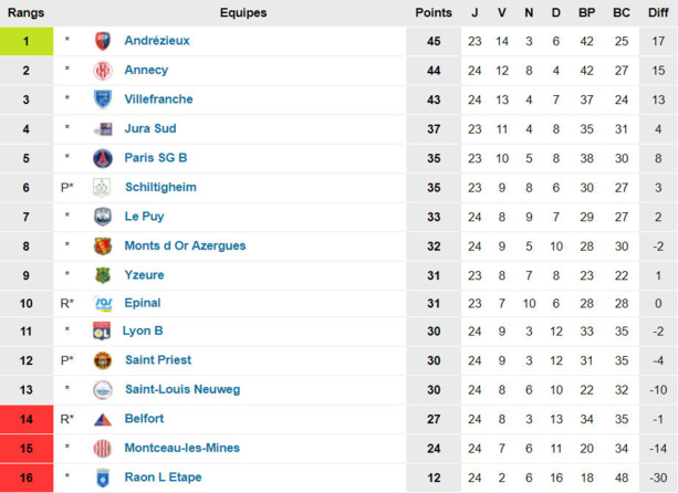 N2 - Les CALADOIS ont de l'orgueil, les SANPRIOTS devront cravacher N2 - Les CALADOIS ont de l'orgueil, les SANPRIOTS devront cravacher