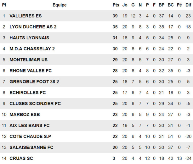 Hauts-Lyonnais - A. CHARENTUS : "On peut parler de match référence..." Hauts-Lyonnais - A. CHARENTUS : "On peut parler de match référence..."