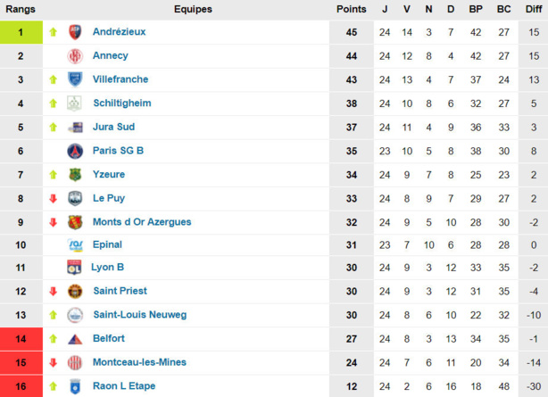 N2 - Un DERBY chaud chaud pour le maintien !