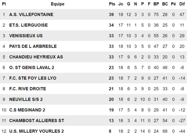 D2 - L'AS VILLEFONTAINE a craqué, l'ES LIERGUES se relance D2 - L'AS VILLEFONTAINE a craqué, l'ES LIERGUES se relance