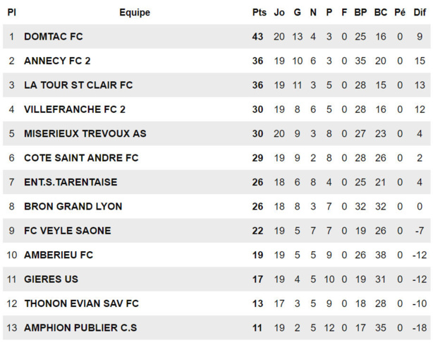 R2 (Poule C) - Le FC DOMTAC, c'est du très costaud !