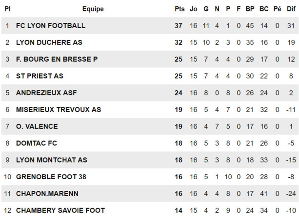 U19 DH - Une performance majeure pour le FC CHAPONNAY-MARENNES U19 DH - Une performance majeure pour le FC CHAPONNAY-MARENNES