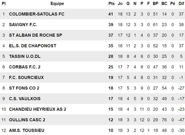 D3 - L'ES CHAPONOST à 180 minutes pour devenir le patron ! D3 - L'ES CHAPONOST à 180 minutes pour devenir le patron !