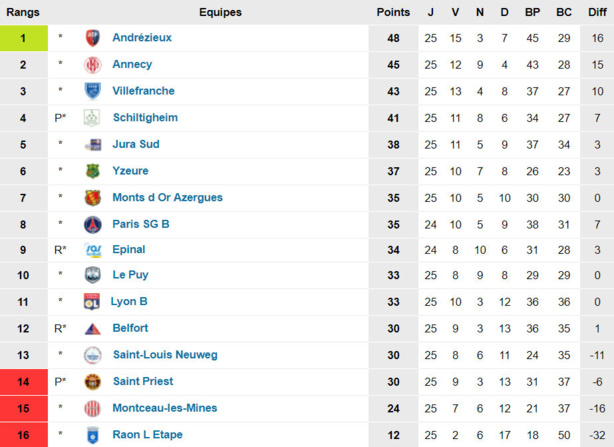 Le match à la loupe - L'AS SAINT-PRIEST n'a pas le choix ! Le match à la loupe - L'AS SAINT-PRIEST n'a pas le choix !